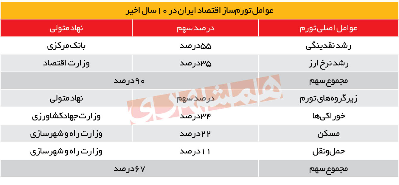 بانک مرکزی متهم اصلی تورم در 10 سال اخیر / عوامل تورم چه بود؟ 2